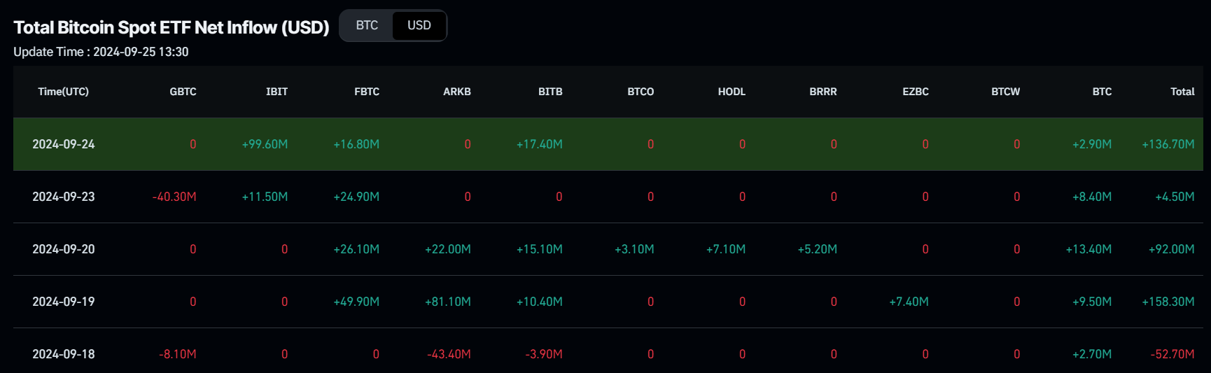 Bitcoin Spot ETF Net Inflow chart